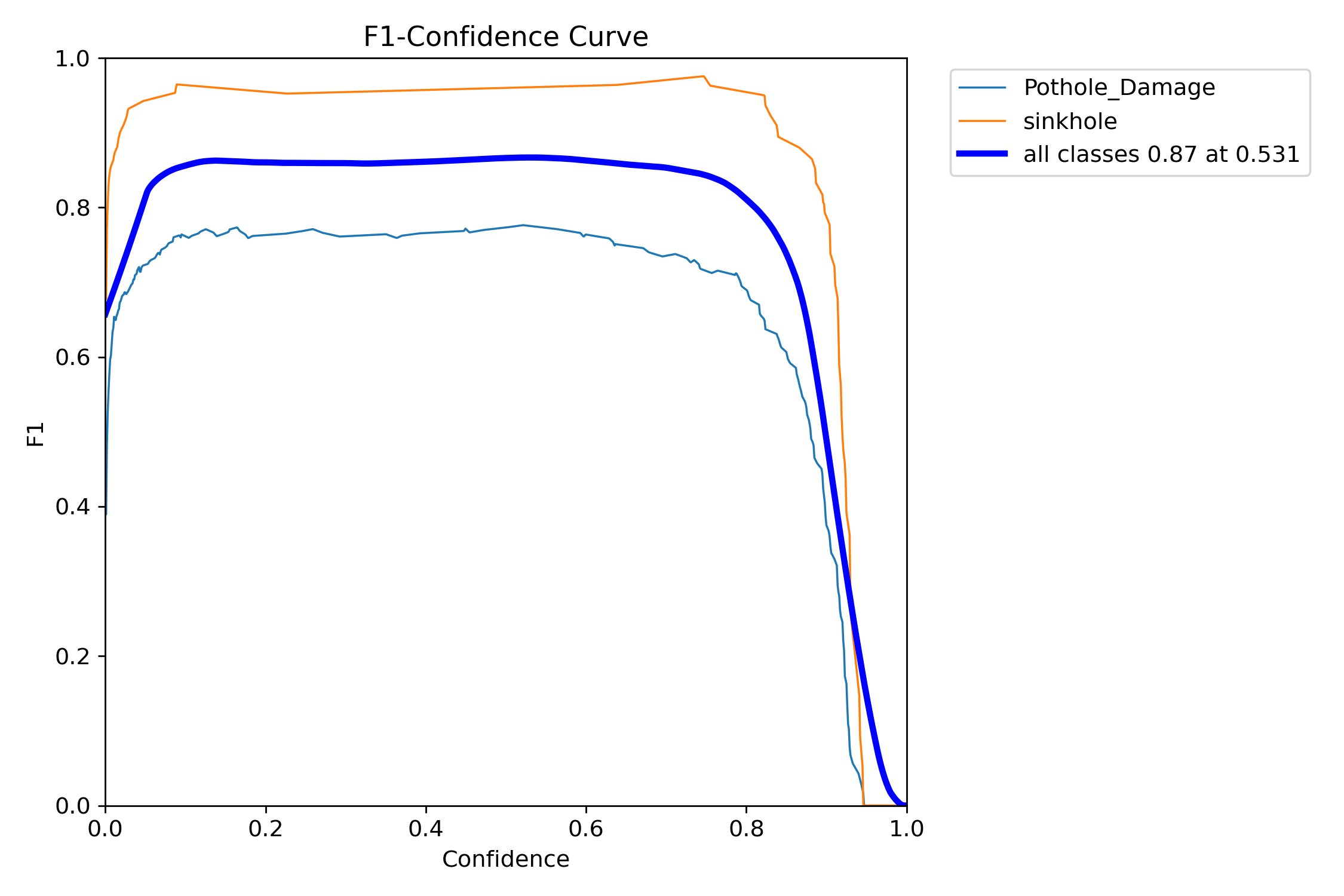 Box F1 Curve