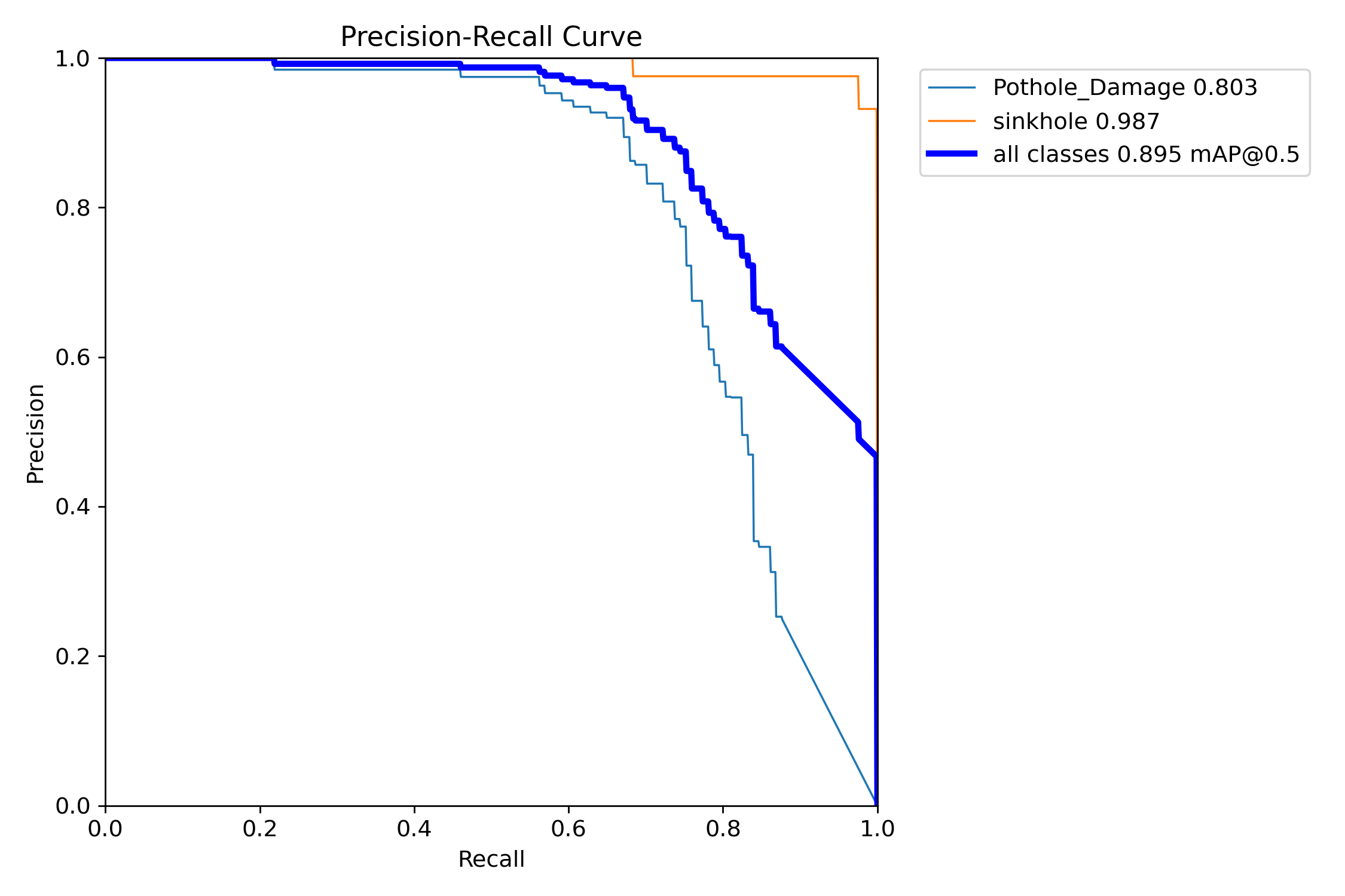 Box PR Curve