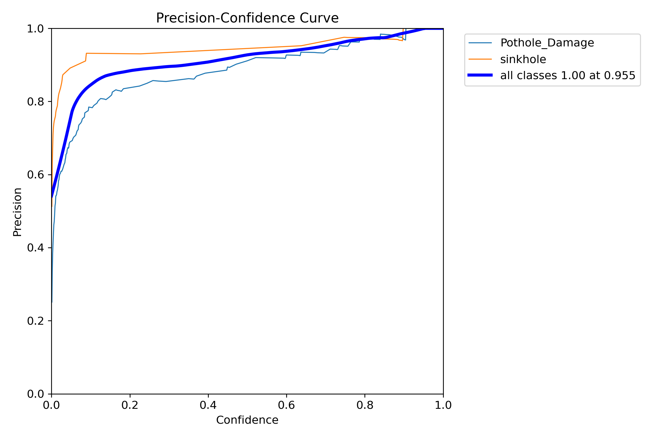 Box P Curve
